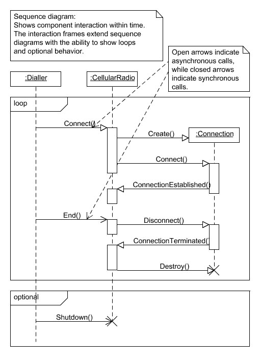 Uml - Software For Sequence Diagrams